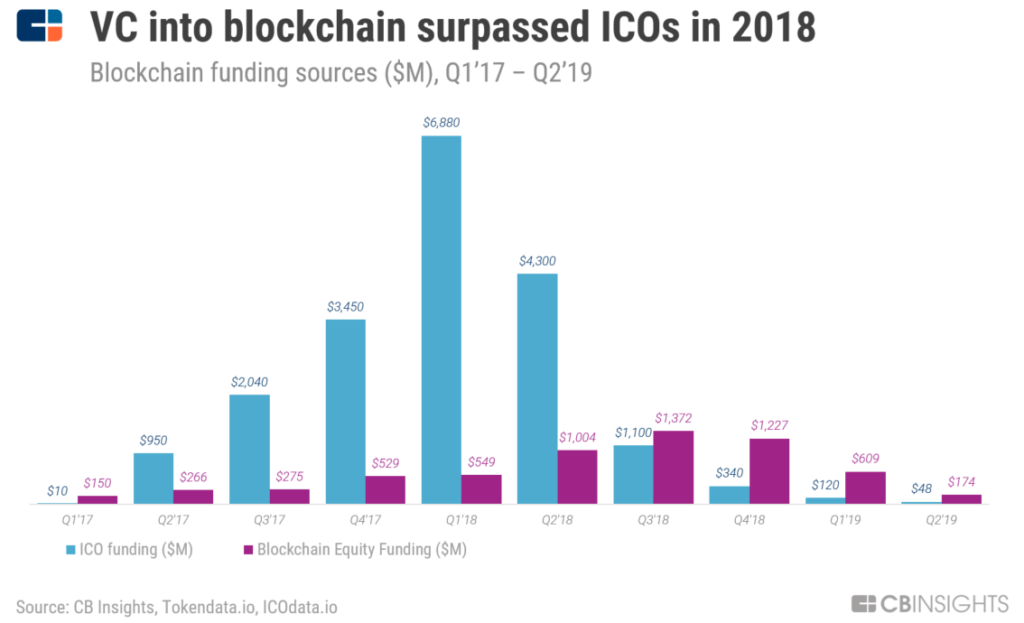 VC vs ICO blockchain crypto