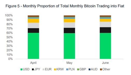 تتر (USDT)، محبوبترین مقصد برای در امان ماندن مبادله کنندگان رمز ارزها از نوسانات BTC fiat 15, مرداد 1405 BTC fiat