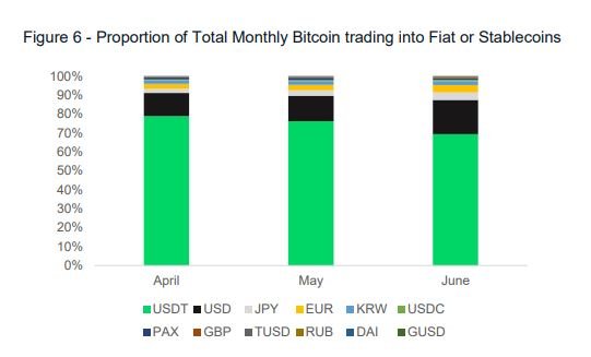 تتر (USDT)، محبوبترین مقصد برای در امان ماندن مبادله کنندگان رمز ارزها از نوسانات BTC 15, مرداد 1405 BTC
