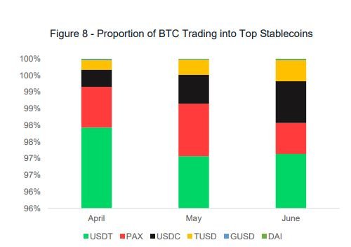 تتر (USDT)، محبوبترین مقصد برای در امان ماندن مبادله کنندگان رمز ارزها از نوسانات BTCstable 15, مرداد 1405 BTCstable