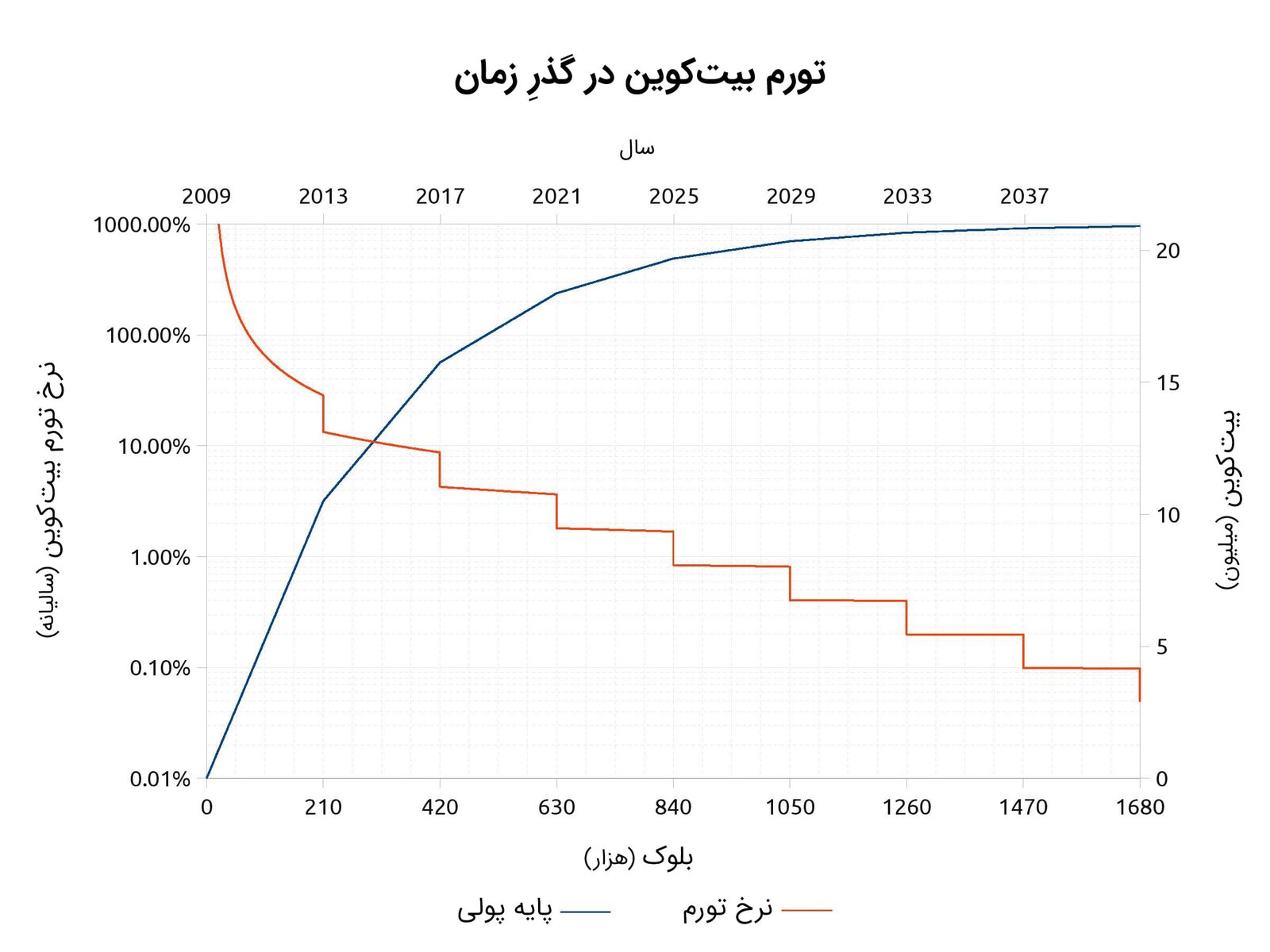 روند صعودی بیت کوین - بخش اول