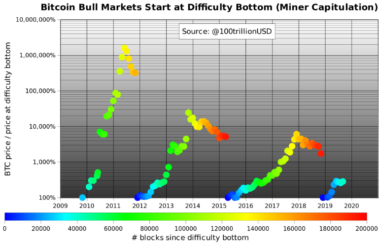 bitcoin difficulty price