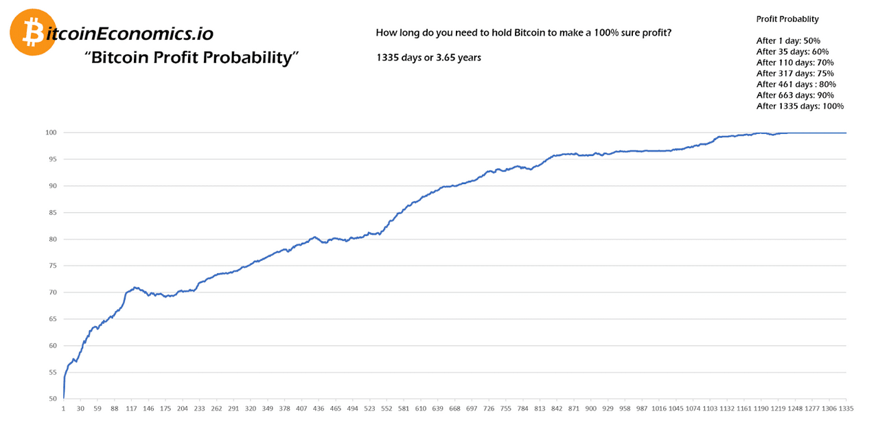 bitcoin profit probability min