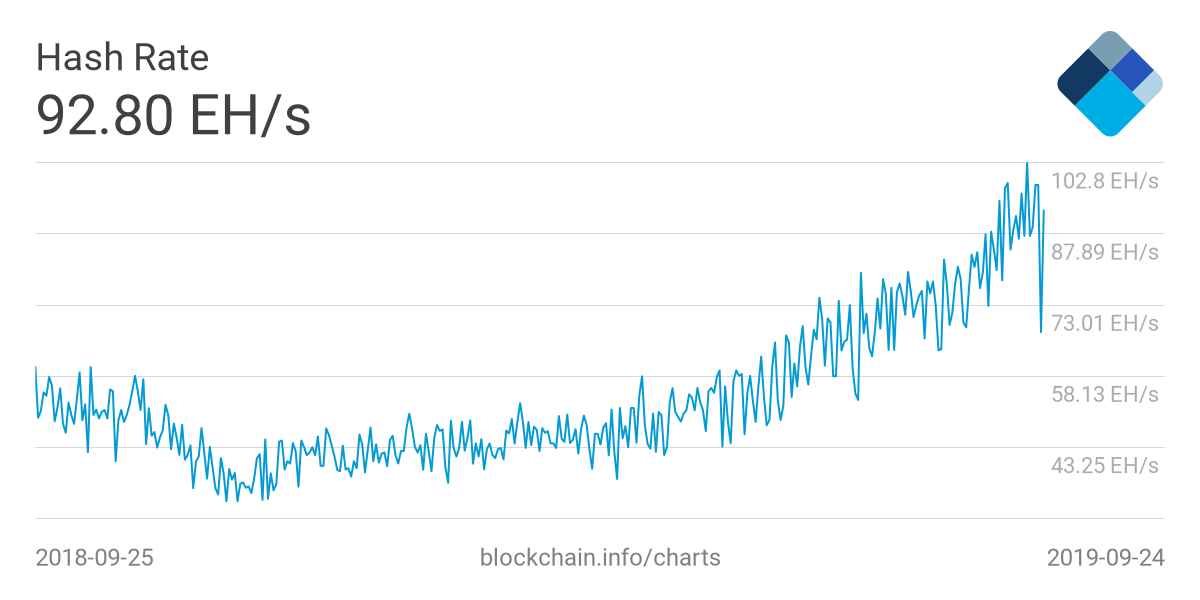 خبرنامه هفتگی ۴ مهر ۹۸؛ کاهش عجیب و رازآلود نرخ هش و قیمت بیت کوین hash rate 16, مرداد 1405 افزایش مجدد سختی شبکه بیتکوین