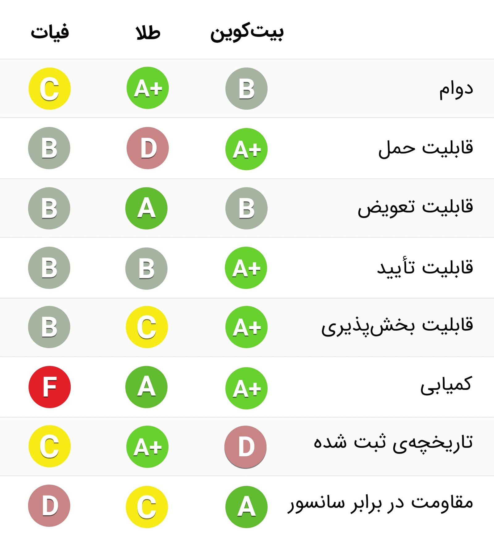 روند صعودی بیت‌کوین