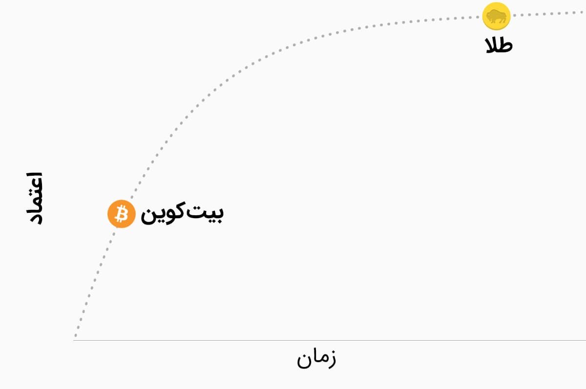 روند صعودی بیت ‌کوین
