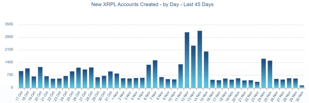 رکورد تاریخی تعداد تراکنشهای XRP همزمان با Thanksgiving XRPL 30, شهریور 1405 رکورد تاریخی تعداد تراکنشهای XRP همزمان با Thanksgiving