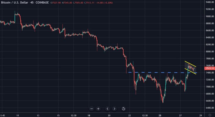 بیت کوین سیگنال های صعودی نشان می دهد bitcoin news price 1 15, مرداد 1405 قیمت صعودی بیت کوین