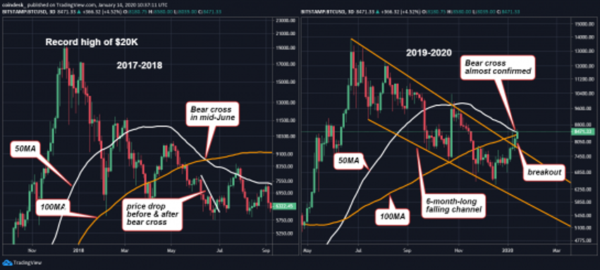 احیای بیت کوین منجر به نادیده گرفتن طولانی مدت تقاطع خرسی می شود bear cross 1 16, مرداد 1405 تقاطع خرسی