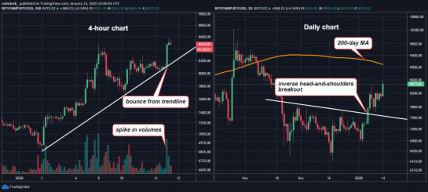 احیای بیت کوین منجر به نادیده گرفتن طولانی مدت تقاطع خرسی می شود bear cross 2 16, مرداد 1405 تقاطع خرسی