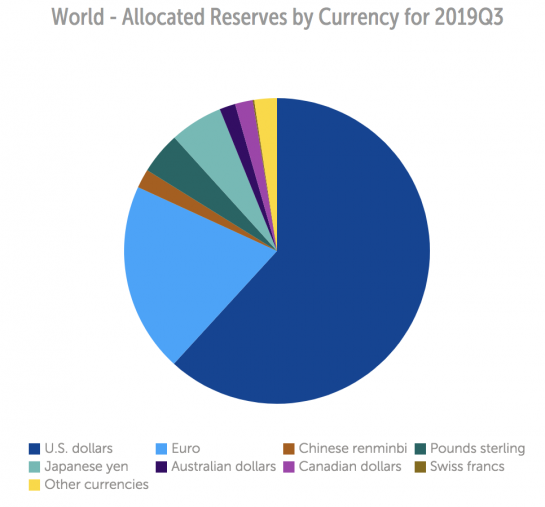 اقتصاددان ارشد IMF: رمز ارزها برای کنار زدن دلار راه درازی را در پیش دارند global currency 15, مرداد 1405 global currency
