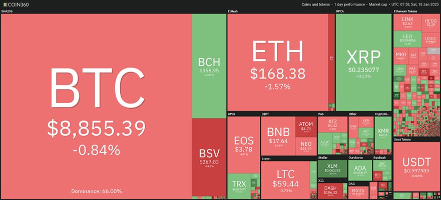 بهترین روز خرید بیت کوین