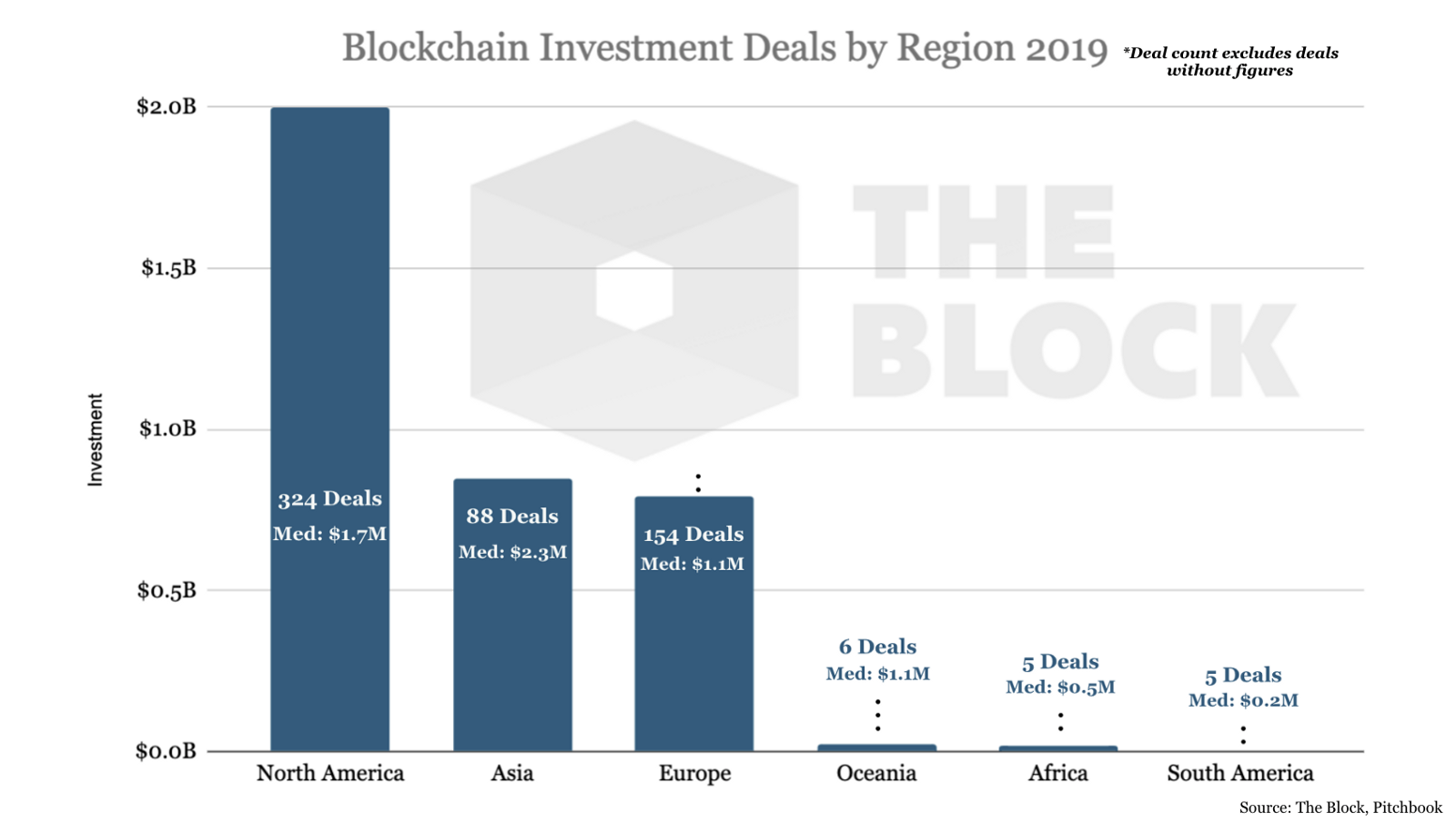 بیش از نیمی از سرمایهی جذب به صنعت بلاک چین در آمریکای شمالی سرمایهگذاری شده است north america saw the most crypto and blockchain investment in 2019 29, شهریور 1405 north america saw the most crypto and blockchain investment in 2019
