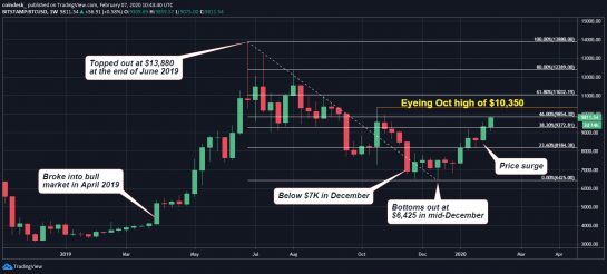 نمودار بیت کوین