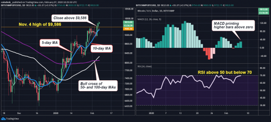 نمودار بیت کوین