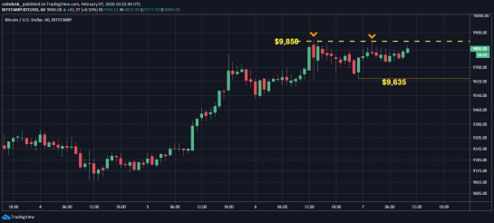 نمودار بیت کوین
