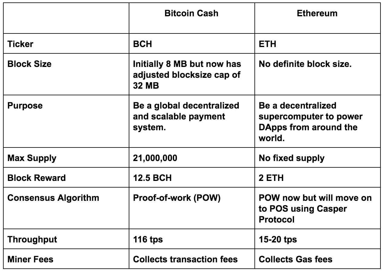 bch eth 16