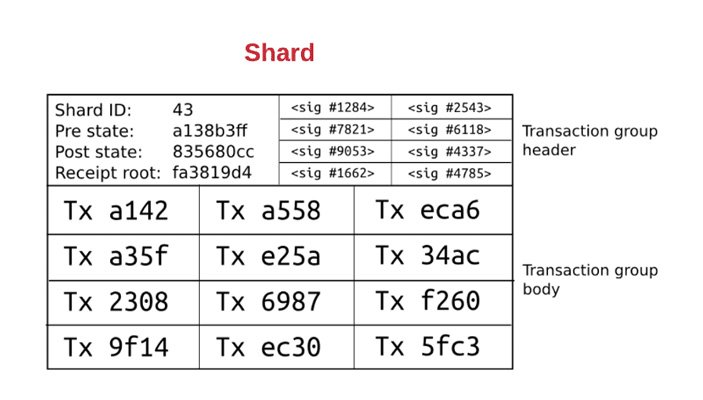 نودهای اتریوم و شاردینگ - توضیحی برای شاردینگ eth node sharding 14 15, مرداد 1405 شاردینگ در حوزه بلاک چین: