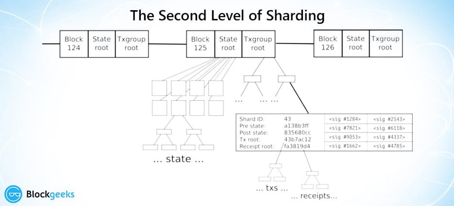 نودهای اتریوم و شاردینگ - توضیحی برای شاردینگ eth node sharding 15 15, مرداد 1405 شاردینگ