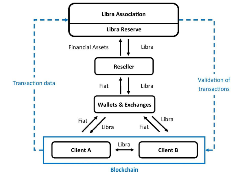 Libra ecosystem