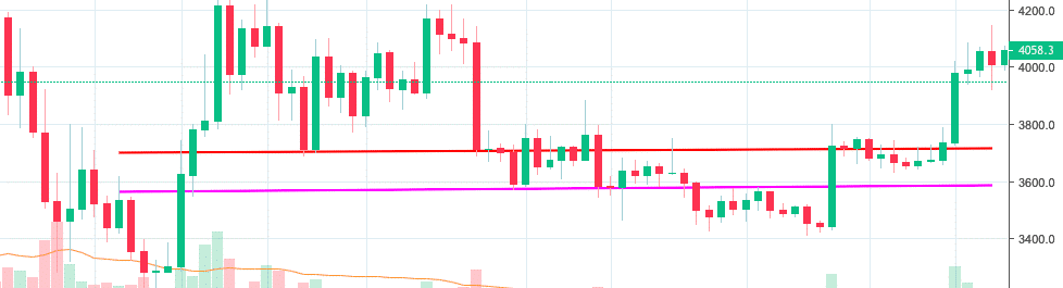 نمودار قیمت بیت کوین