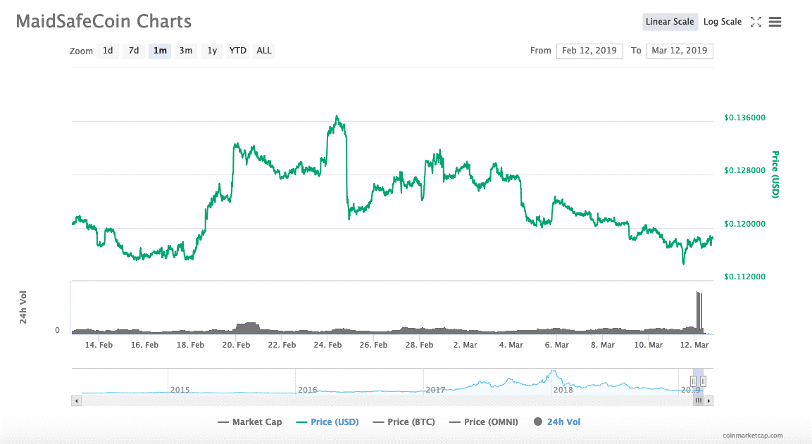 نمودار قیمت بیت کوین