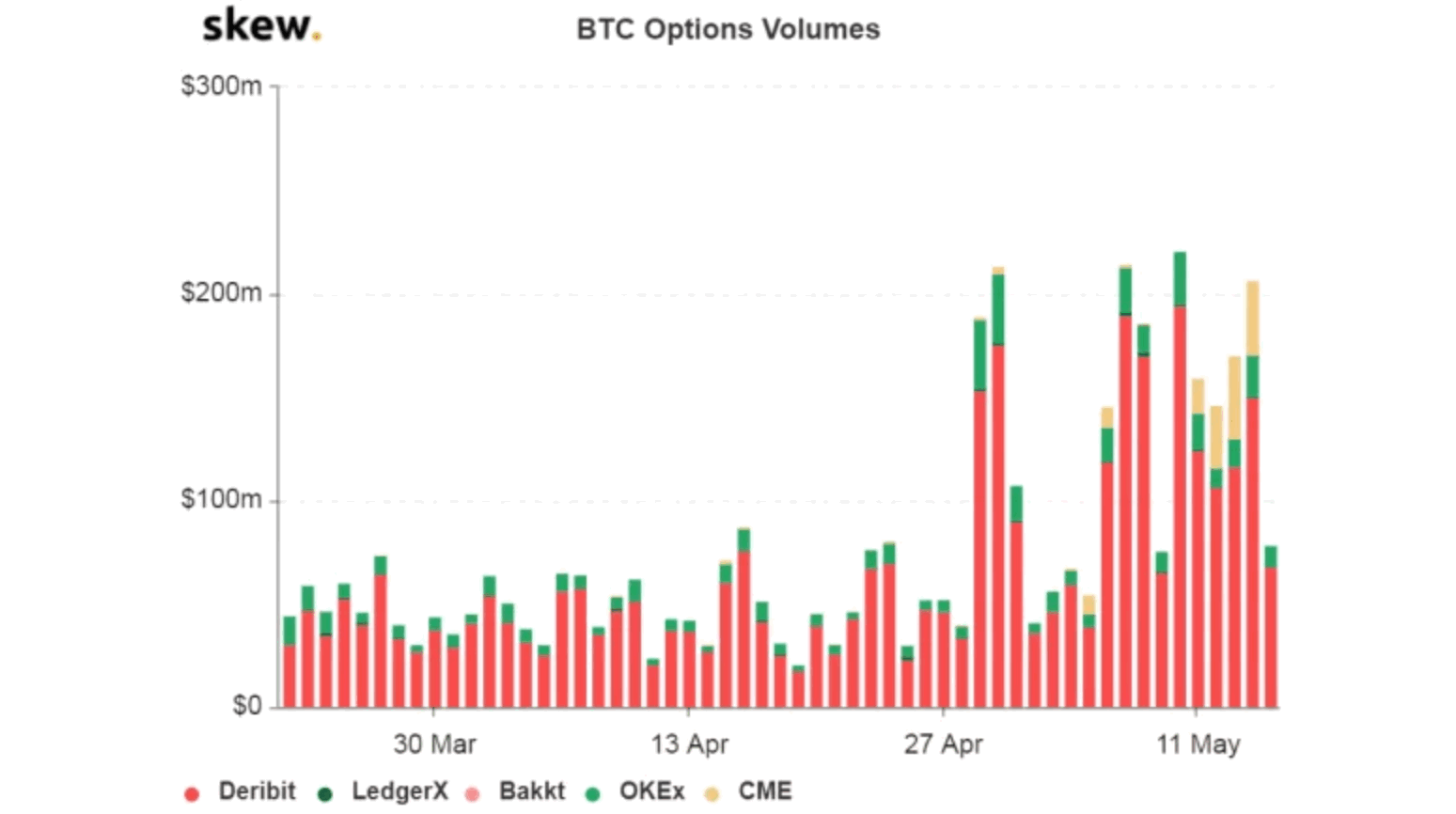 خبرنامه هفتگی ۲۶ اردیبهشت تا ۱ خرداد؛ چه کسی بیت کوینهای خفته را بیدار کرد؟ BTC option volume 17, مرداد 1405 BTC option volume