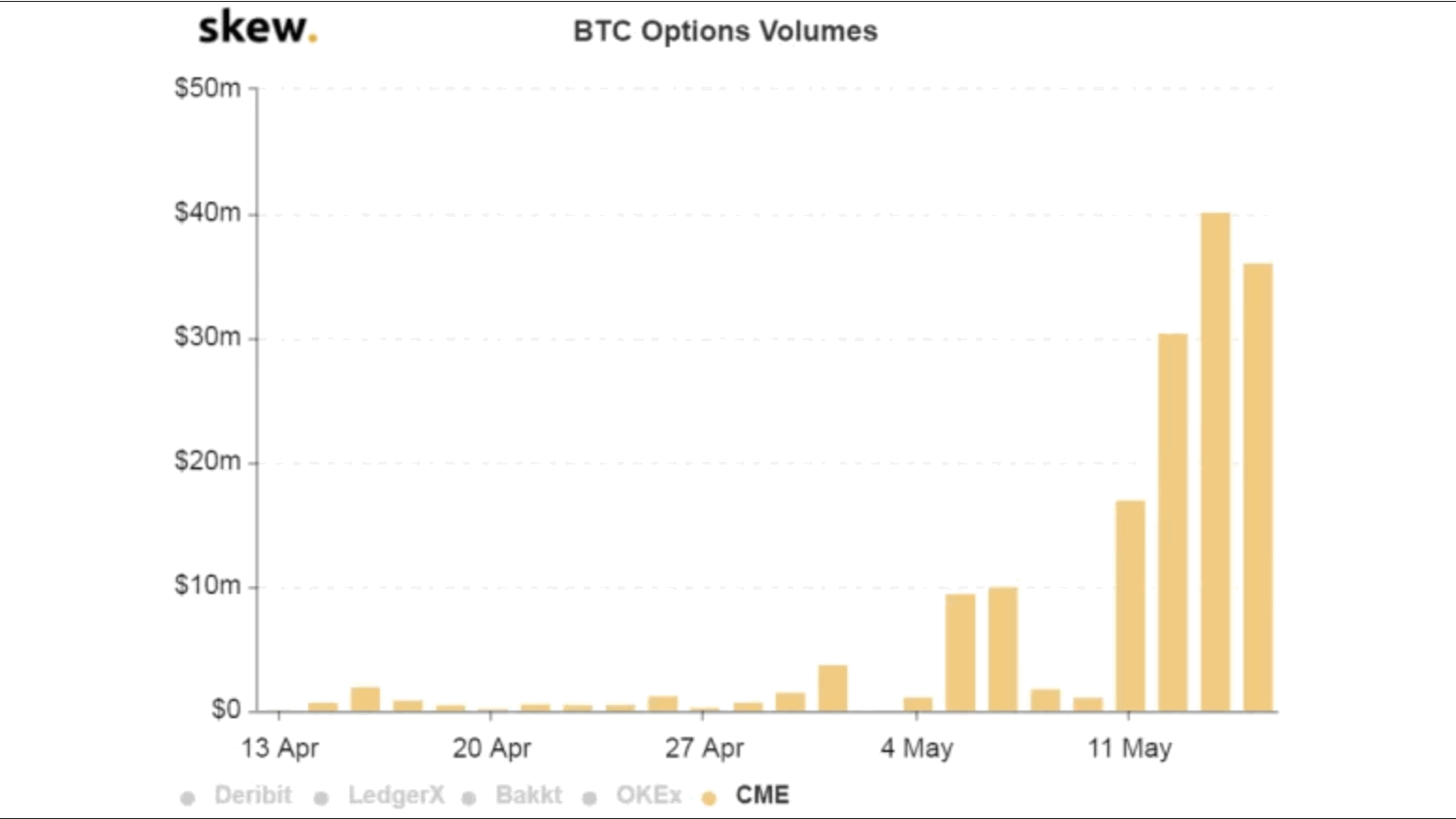 خبرنامه هفتگی ۲۶ اردیبهشت تا ۱ خرداد؛ چه کسی بیت کوینهای خفته را بیدار کرد؟ BTC option 17, مرداد 1405 BTC option
