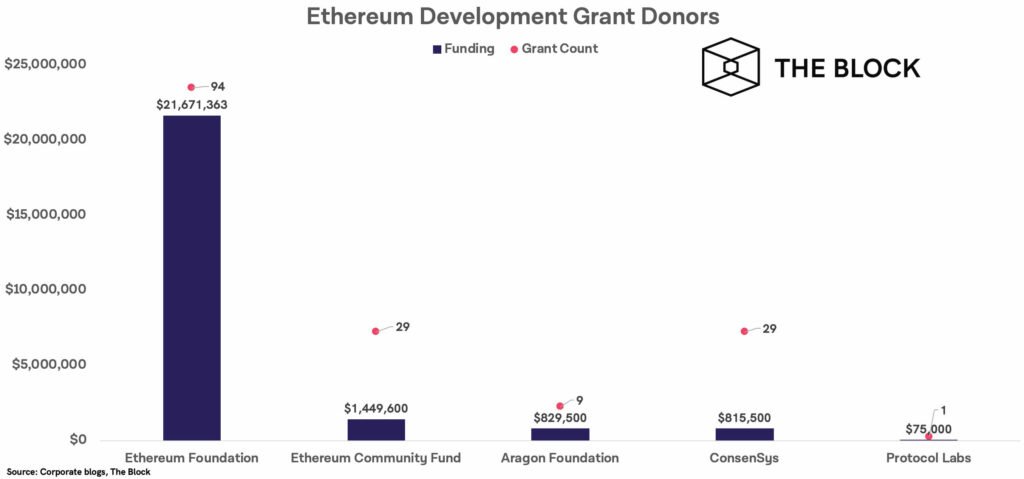 Donors