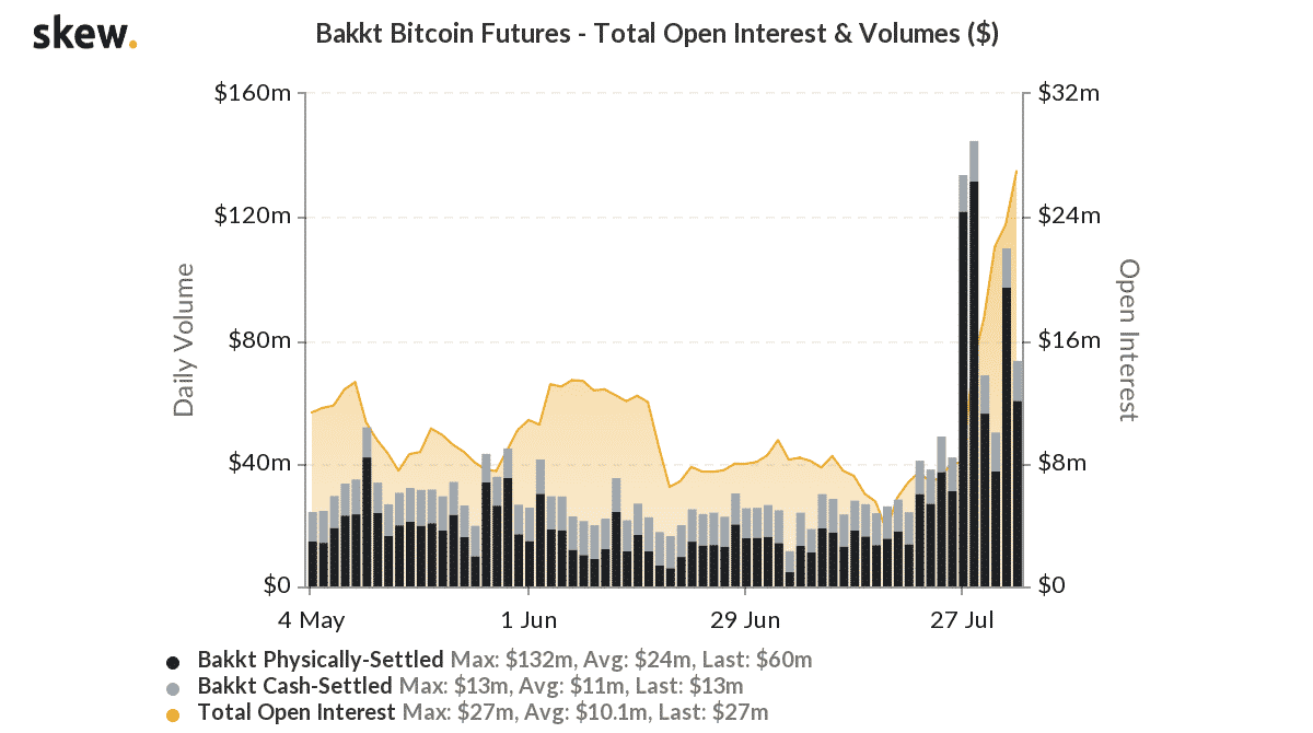 در بازار معاملات آتی بیتکوین چه خبر است؟ skew bakkt bitcoin futures total open interest volumes 1 31, شهریور 1405 skew bakkt bitcoin futures total open interest volumes 1