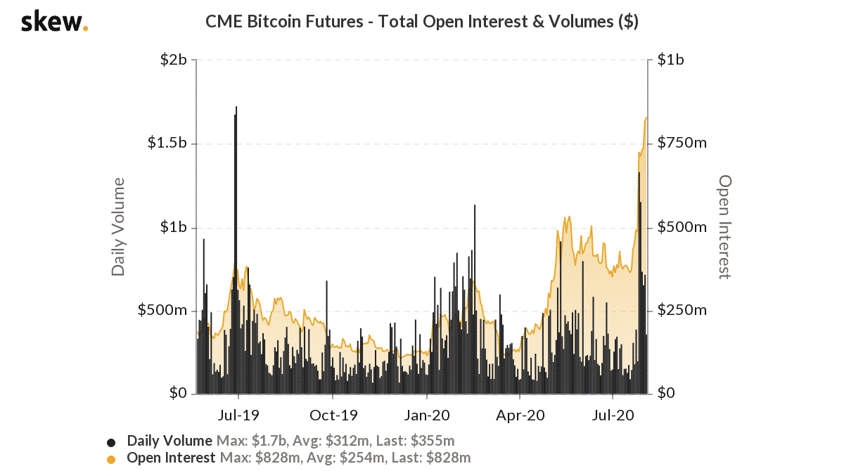 در بازار معاملات آتی بیتکوین چه خبر است؟ skew cme bitcoin futures total open interest volumes 2 31, شهریور 1405 skew cme bitcoin futures total open interest volumes 2