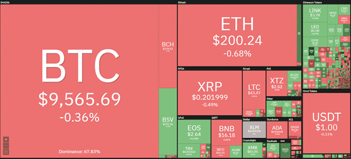 سه دلیل برای افت قیمت بیت کوین به زیر ده هزار دلار CoinIran bitcoins price 16, مرداد 1405 افت قیمت بیت کوین - کوین ایران