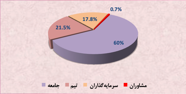 شکل 1: عرضه توکن یونی UNI