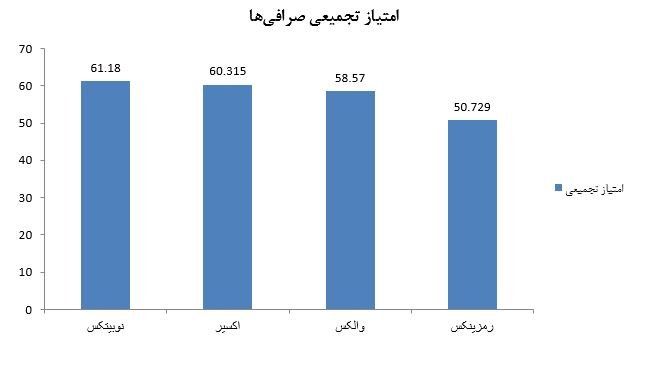بهترین صرافی ارز دیجیتال ایرانی کدام است؟ یک مقایسه تخصصی -فصل پاییز- emtiyazTajammoE 29, شهریور 1405 برترین صرافی های رمز ارزی ایرانی - کوین ایران