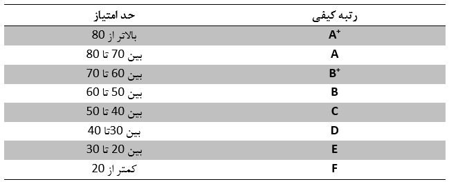 بهترین صرافی ارز دیجیتال ایرانی کدام است؟ یک مقایسه تخصصی -فصل پاییز- rotbeha 29, شهریور 1405 رتبه بندی صرافی ارز دیجیتال ایرانی - کوین ایران