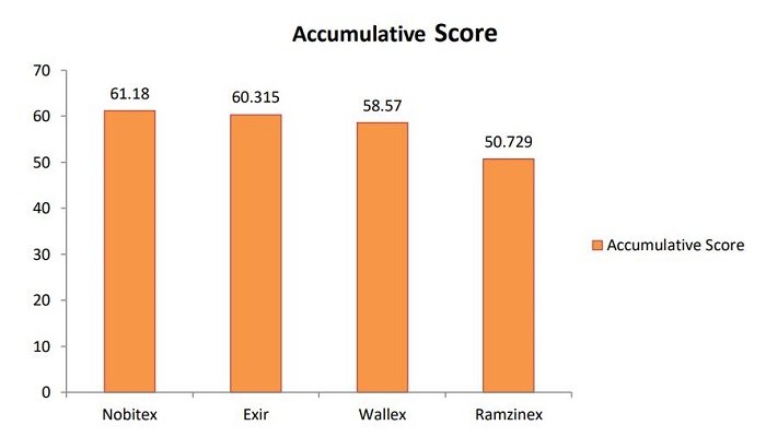 Iranian Crypto Exchange Benchmark - coinIran