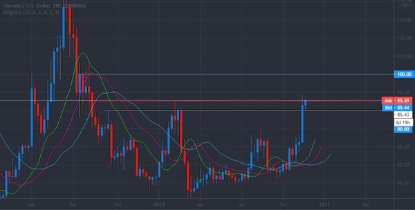 گزارش هفتگی LTC۱ - کوین ایران