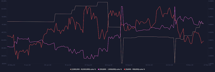 توزیع دارندگان Litecoin