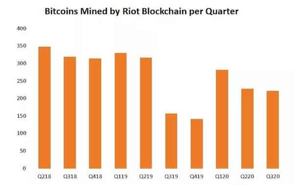 افزایش بیت کوین استخراجشده Riot Blockchain در سه ماه سوم سال coinIran GRaph 31, شهریور 1405 کوین ایران - نمودار