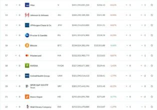 ارزش بازار بیت کوین بیشتر از شرکت مسترکارت است!