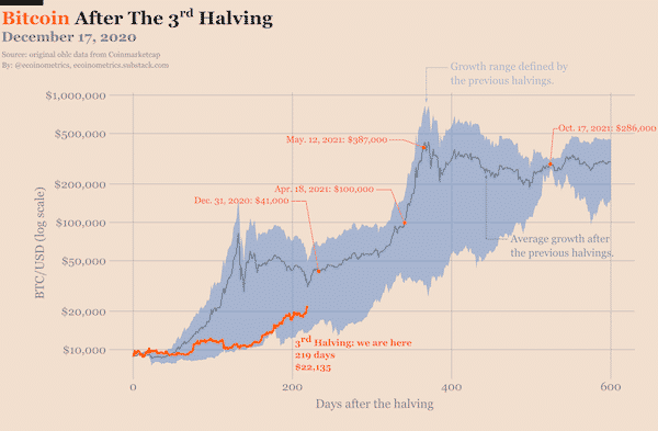 btc after halving 2020 12 17