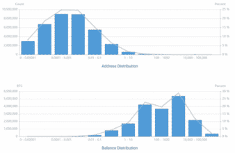 هشدار اقتصاددان انگلیسی نسبت به «حاکمیت نجیب زادگان بیتکوینی» BTC Distribution image 675x440 1 30, شهریور 1405 هشدار یک اقتصاددان نسبت به «حاکمیت نجیب زادگان بیتکوینی»