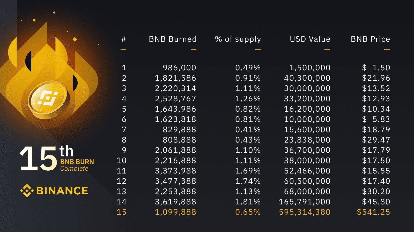 600 میلیون دلار توکن بایننس (BNB) سوزانده شد