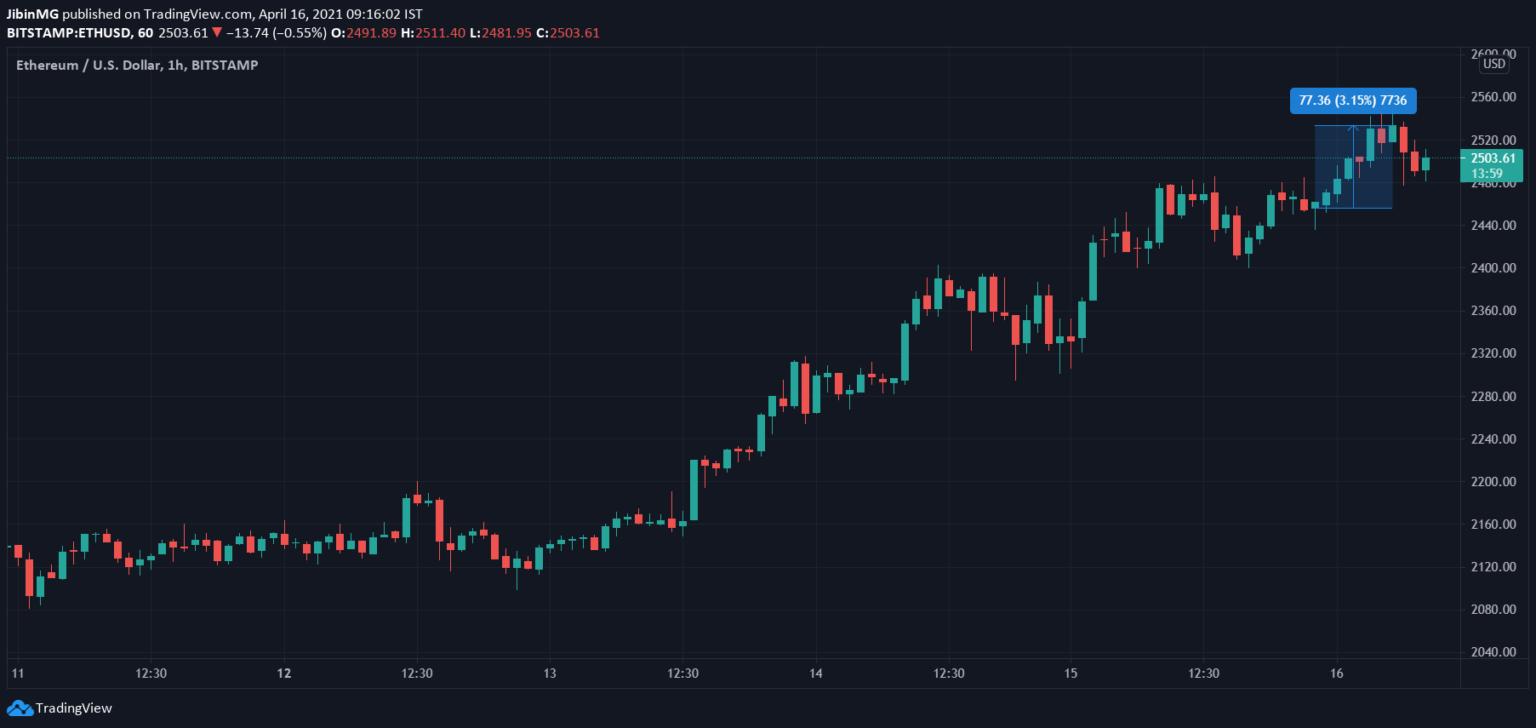 عبور اتریوم از مقاوت 2500 دلاری و ثبت اوج قیمت تاریخی دیگر