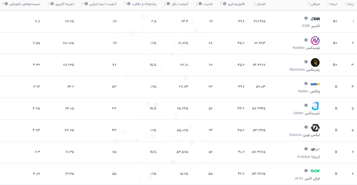 بهترین صرافی ارز دیجیتال ایرانی کدام است