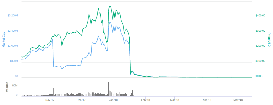 SEC تیم BitConnect را به جرم اجرای ترفند پانزی محکوم کرد