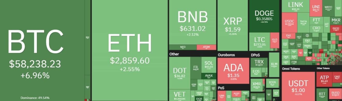 روند صعودی بیت‌کوین بر فراز 58000 دلار!