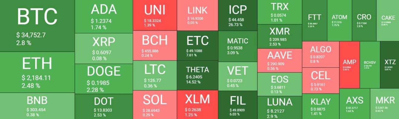 با اوج‌گیری قیمت بیت‌کوین، ارزش کل بازار رمز ارزها به 1.5 تریلیون دلار نزدیک شد