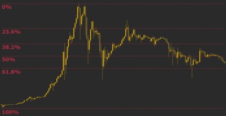 سطوح فیبوناچی به عنوان هر دوی سطوح حمایت و مقاومت برای قیمت بیت کوین