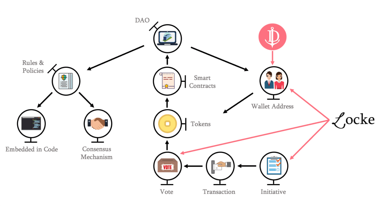 CryptoFED به‌عنوان نخستین DAO قانونی در آمریکا شناخته شد